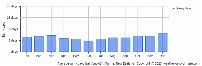 Average monthly rainy days in Fairlie, New Zealand