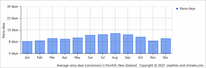 Average monthly rainy days in Fernhill, New Zealand