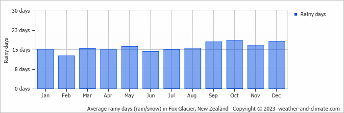 Average monthly rainy days in Fox Glacier, 