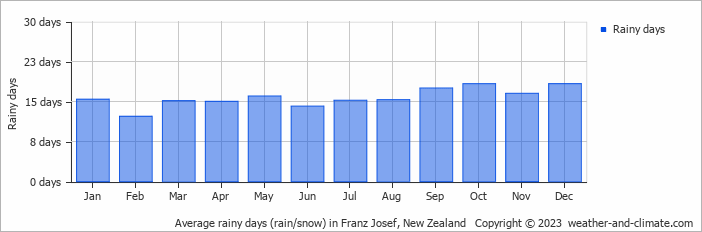 Average monthly rainy days in Franz Josef, New Zealand