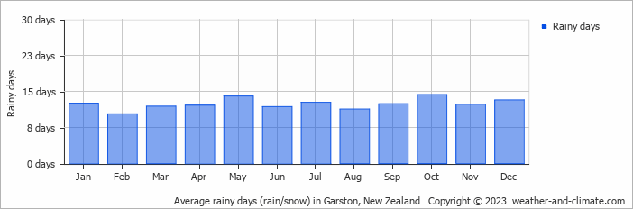 Average monthly rainy days in Garston, New Zealand