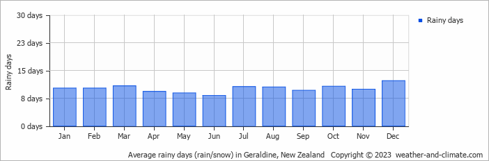 Average monthly rainy days in Geraldine, New Zealand