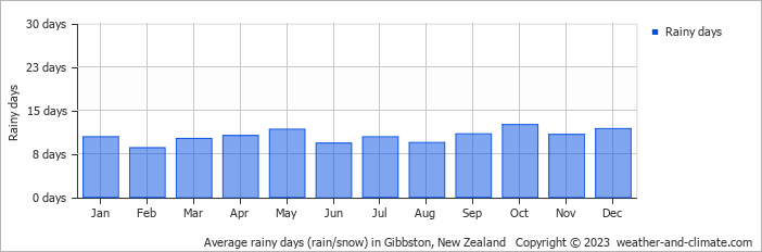 Average monthly rainy days in Gibbston, New Zealand