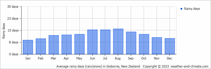 Average monthly rainy days in Gisborne, New Zealand