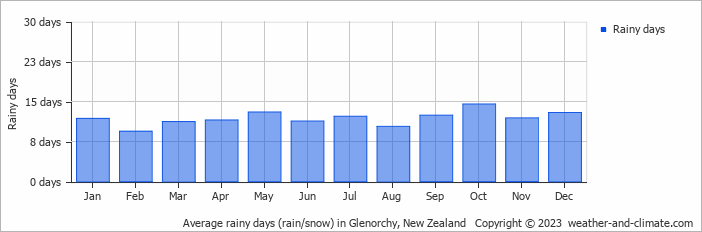 Average monthly rainy days in Glenorchy, New Zealand