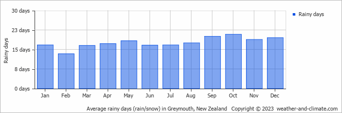 Average monthly rainy days in Greymouth, New Zealand