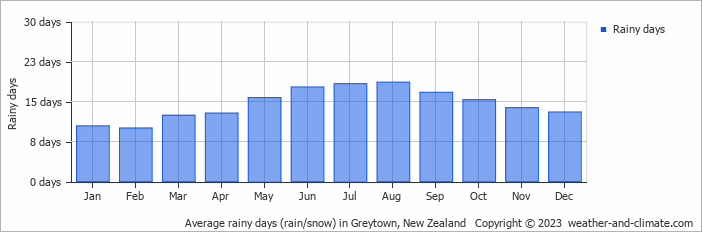 Average monthly rainy days in Greytown, New Zealand