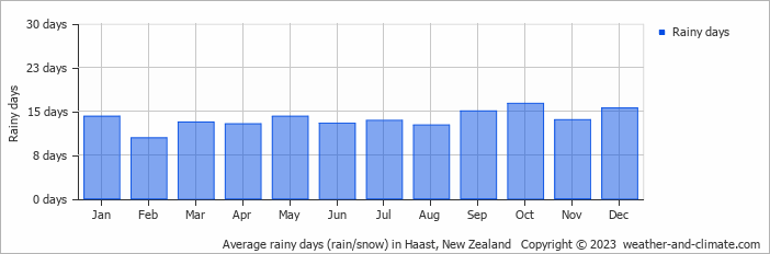 Average monthly rainy days in Haast, New Zealand