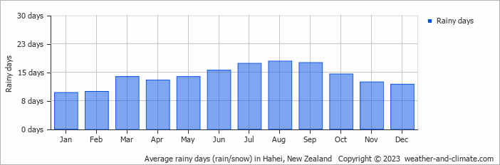 Average monthly rainy days in Hahei, New Zealand