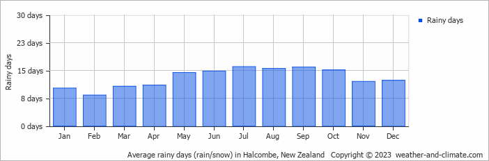 Average monthly rainy days in Halcombe, New Zealand