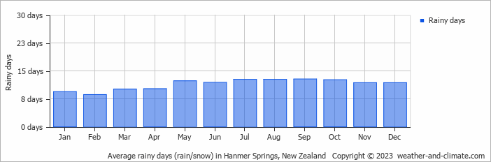 Average monthly rainy days in Hanmer Springs, New Zealand