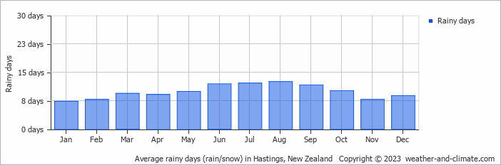 Average monthly rainy days in Hastings, New Zealand