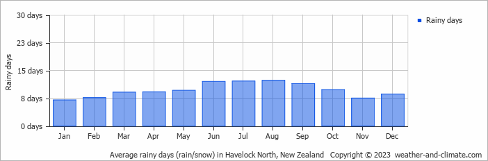 Average monthly rainy days in Havelock North, New Zealand