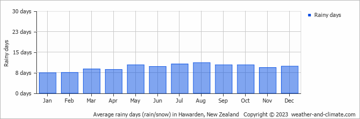 Average monthly rainy days in Hawarden, New Zealand