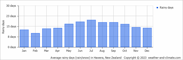 Average monthly rainy days in Hawera, New Zealand