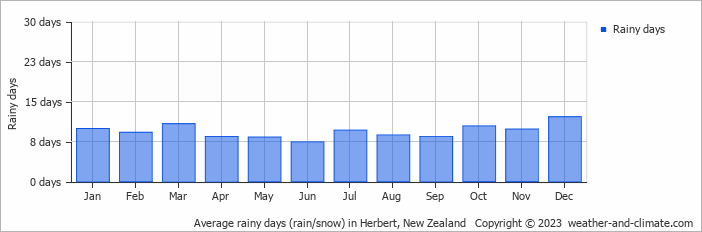 Average monthly rainy days in Herbert, New Zealand