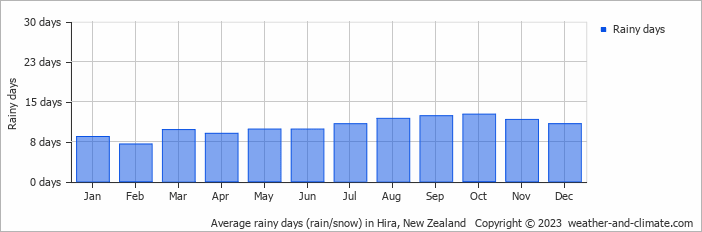 Average monthly rainy days in Hira, New Zealand