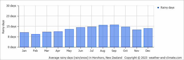 Average monthly rainy days in Horohoro, New Zealand