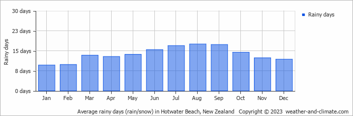 Average monthly rainy days in Hotwater Beach, New Zealand