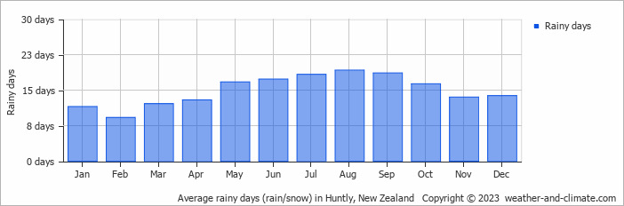 Average monthly rainy days in Huntly, New Zealand