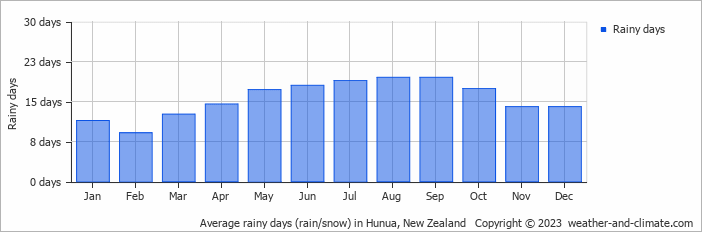 Average monthly rainy days in Hunua, New Zealand