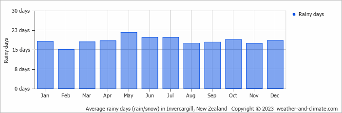 Average monthly rainy days in Invercargill, 