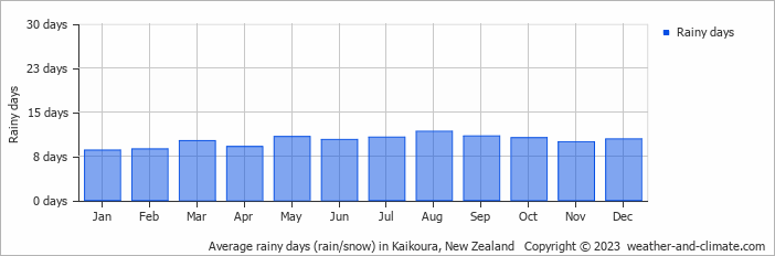 Average monthly rainy days in Kaikoura, New Zealand