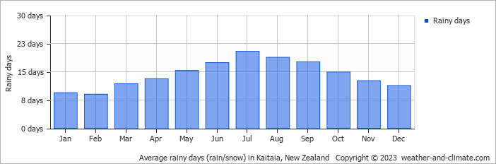 Average monthly rainy days in Kaitaia, New Zealand