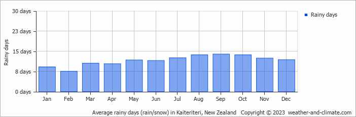 Average monthly rainy days in Kaiteriteri, New Zealand