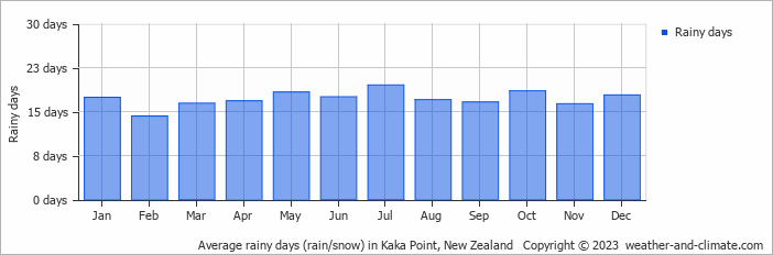 Average monthly rainy days in Kaka Point, New Zealand