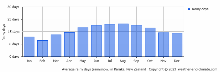 Average monthly rainy days in Karaka, New Zealand