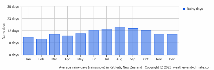 Average monthly rainy days in Katikati, New Zealand