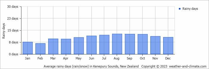 Average monthly rainy days in Kenepuru Sounds, New Zealand