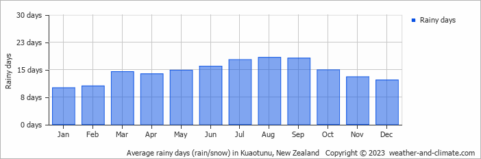 Average monthly rainy days in Kuaotunu, New Zealand