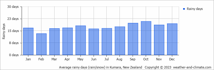 Average monthly rainy days in Kumara, New Zealand