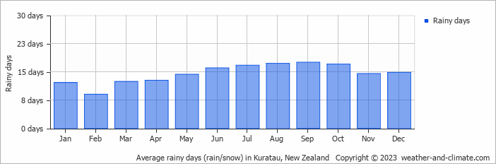 Average monthly rainy days in Kuratau, New Zealand