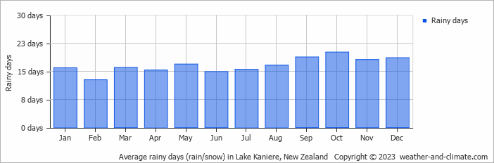 Average monthly rainy days in Lake Kaniere, New Zealand