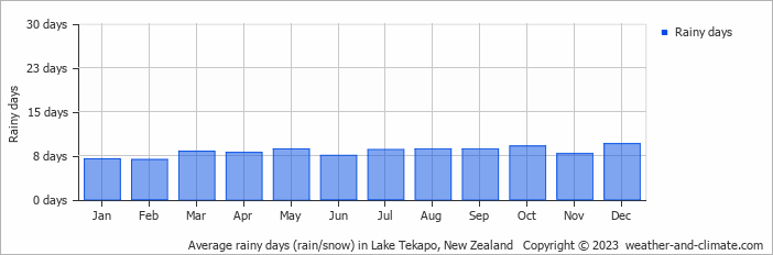 Average monthly rainy days in Lake Tekapo, 