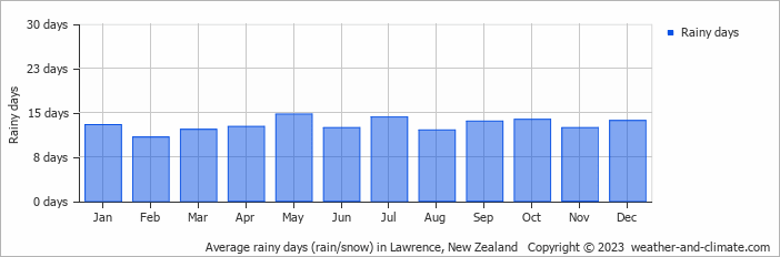 Average monthly rainy days in Lawrence, New Zealand