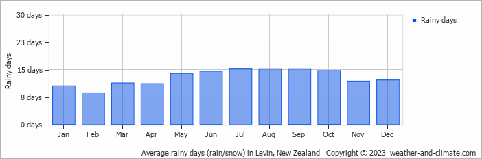 Average monthly rainy days in Levin, New Zealand