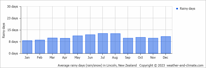 Average monthly rainy days in Lincoln, New Zealand