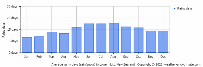 Average monthly rainy days in Lower Hutt, New Zealand