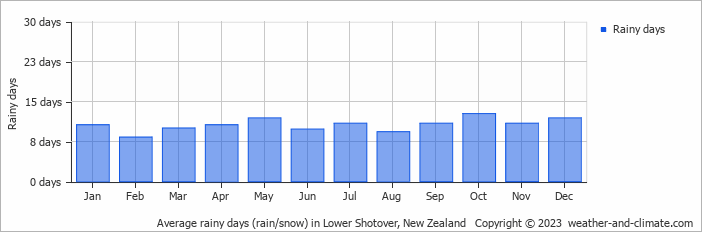 Average monthly rainy days in Lower Shotover, New Zealand
