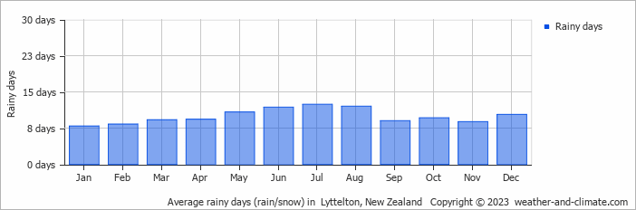 Average monthly rainy days in  Lyttelton, New Zealand