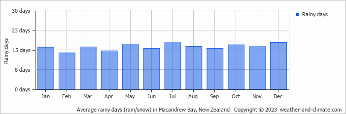 Average monthly rainy days in Macandrew Bay, New Zealand