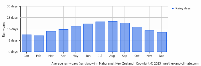 Average monthly rainy days in Mahurangi, New Zealand