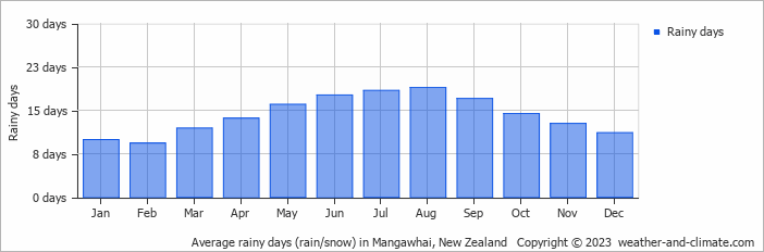 Average monthly rainy days in Mangawhai, New Zealand