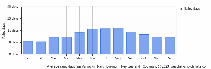 Average monthly rainy days in Martinborough , New Zealand
