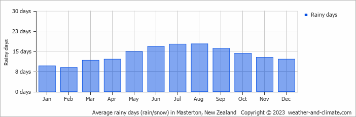 Average monthly rainy days in Masterton, New Zealand
