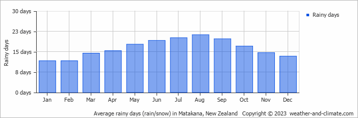 Average monthly rainy days in Matakana, New Zealand